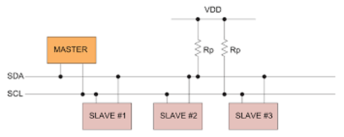 Shows Configuration of I2C