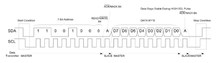 I2C Data Configuration