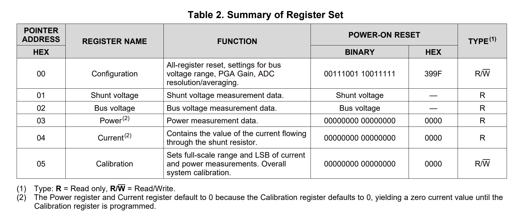 INA 219 Data Register Configuration